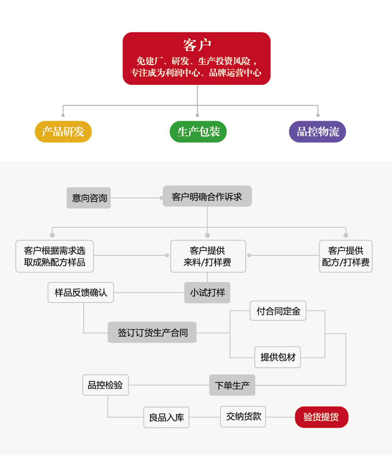 一陽(yáng)生oem服務(wù)流程